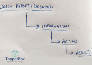 Why teams fail to generate results in spite of good log sheets?