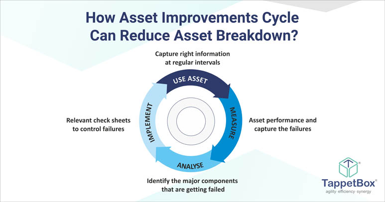 How asset improvement cycle can reduce asset breakdowns
