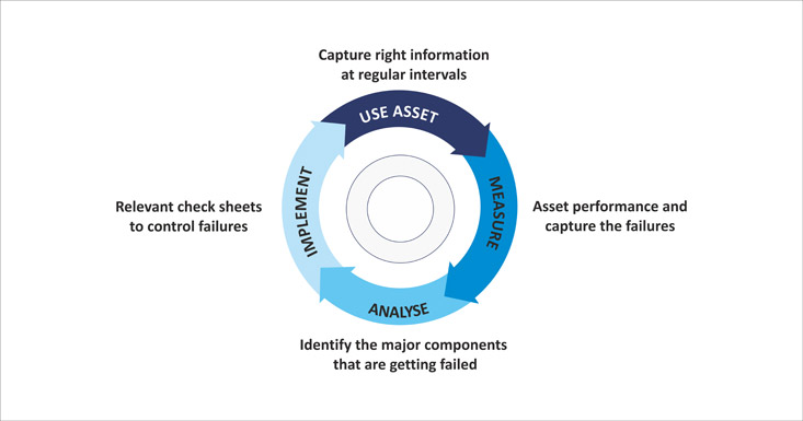 How asset improvement cycle can reduce asset breakdowns